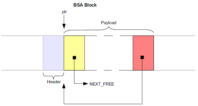 BSA block