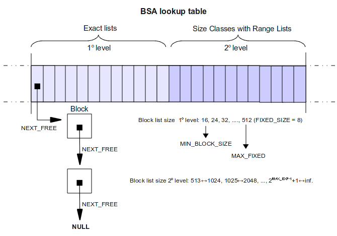 BSA heap