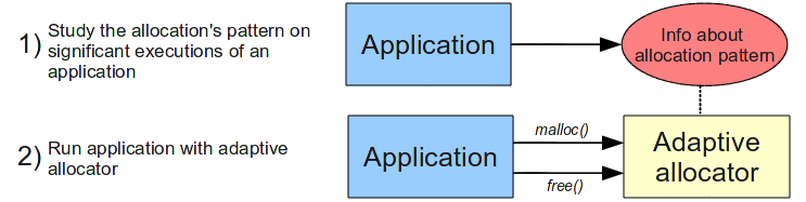 adaptive
			interaction between an application and an allocator