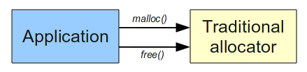 traditional
			interaction between an application and an allocator
